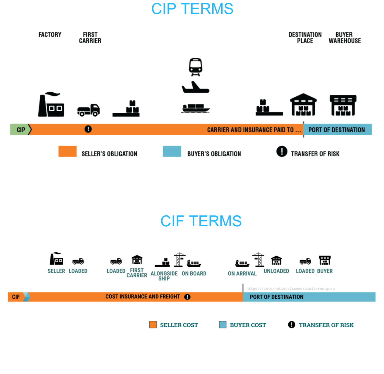 CIF和CIP条款有什么区别？